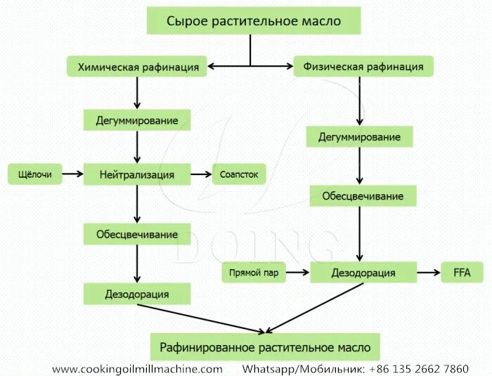 Технология производства подсолнечного масла. Технологическая блок схема производства подсолнечного масла. Линия производства подсолнечного масла. Технологическая схема рафинации растительных масел. Схема технологического процесса производства растительного масла.