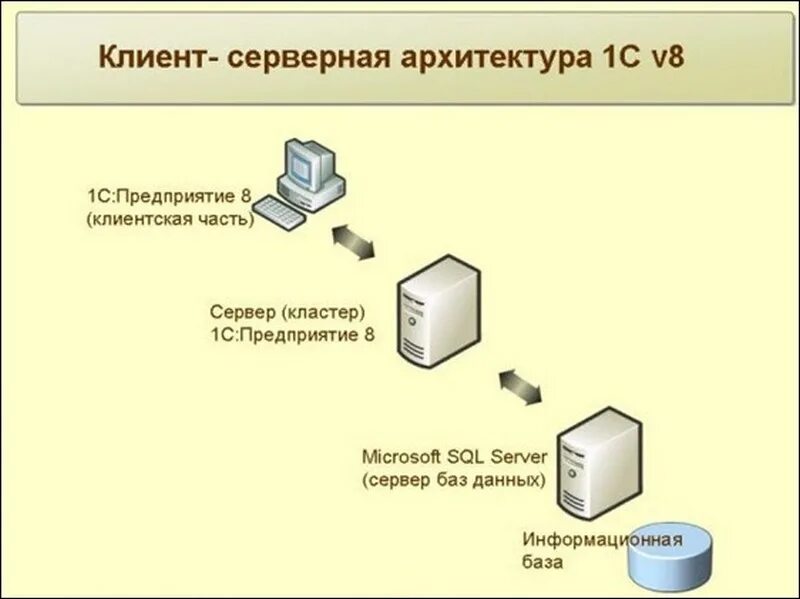 Различаются версии клиента и сервера. Архитектура клиент-сервер 1с. Схема клиент сервер 1с. Клиент серверная архитектура 1с схема. Архитектура клиент-сервер базы данных 1с.