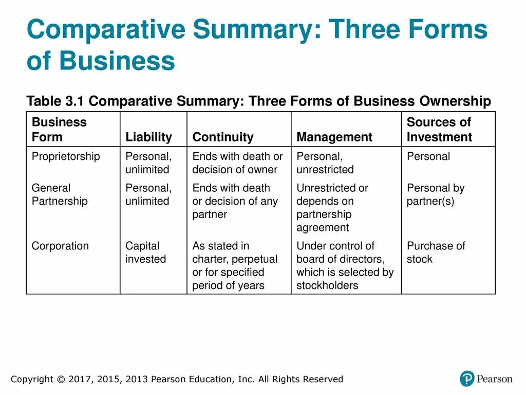 Three forms. Forms of business. forms of business organization. forms of business ownership. forms of education.
