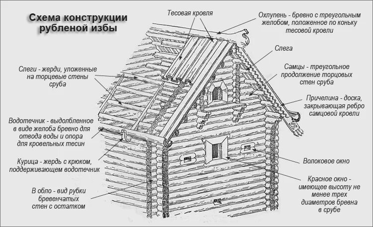 Схема конструкции рубленой избы. Схема бревенчатого дома. Конструктивные элементы избы. Тесовая кровля конструкция.