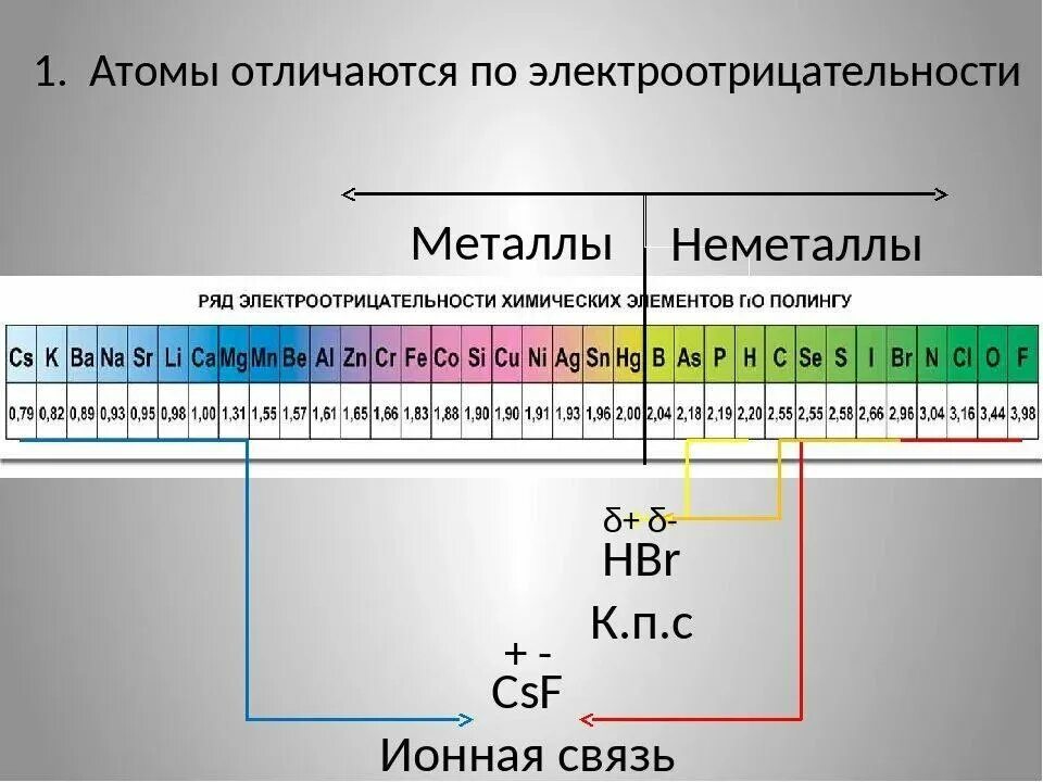 Расположи неметаллы в порядке возрастания. Таблица активности металлов и неметаллов. Химия таблица электроотрицательности. Ряд хим элементов по электроотрицательности. Шкала Полинга электроотрицательность таблица.