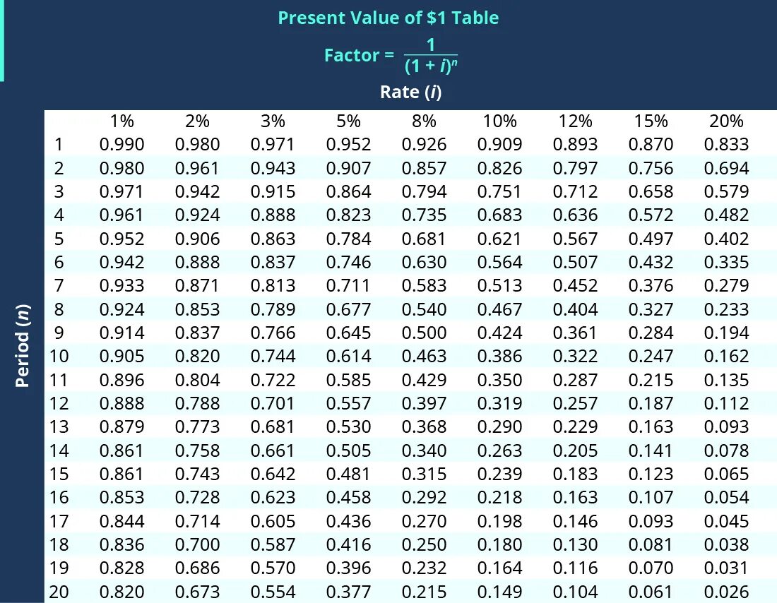 Present value. Pv table annuity. present value of ordinary annuity table. annuity factor table. present value annuity.