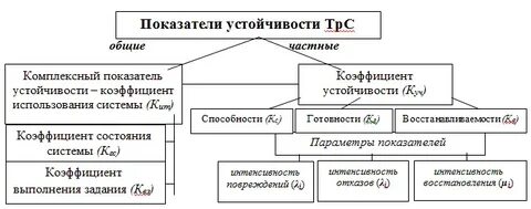 Показатели устойчивости систем