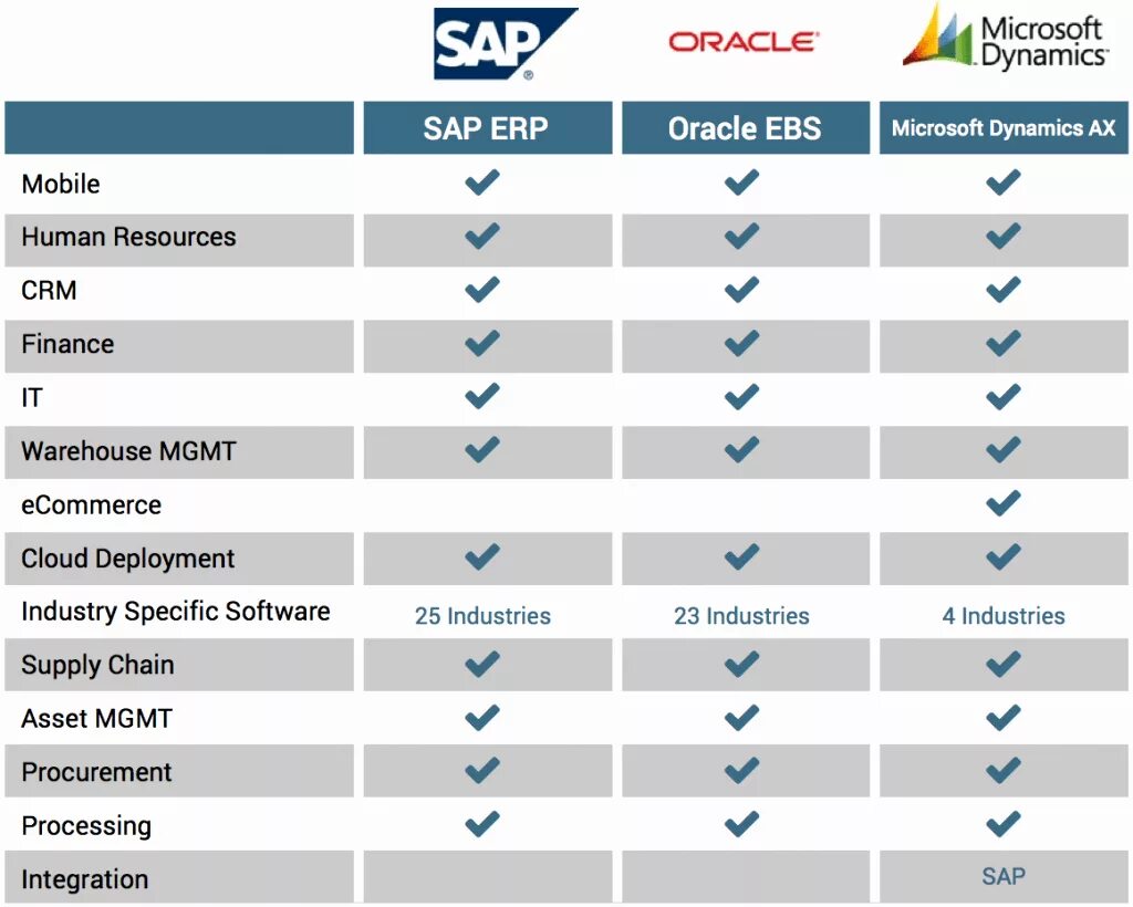 Sap oracle