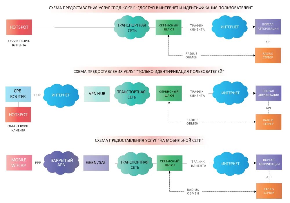 Предоставление услуг интернета. Идентификация пользователей в сети Wi-Fi. Схема предоставления услуги интернета. Публичные сети. Услуги авторизации