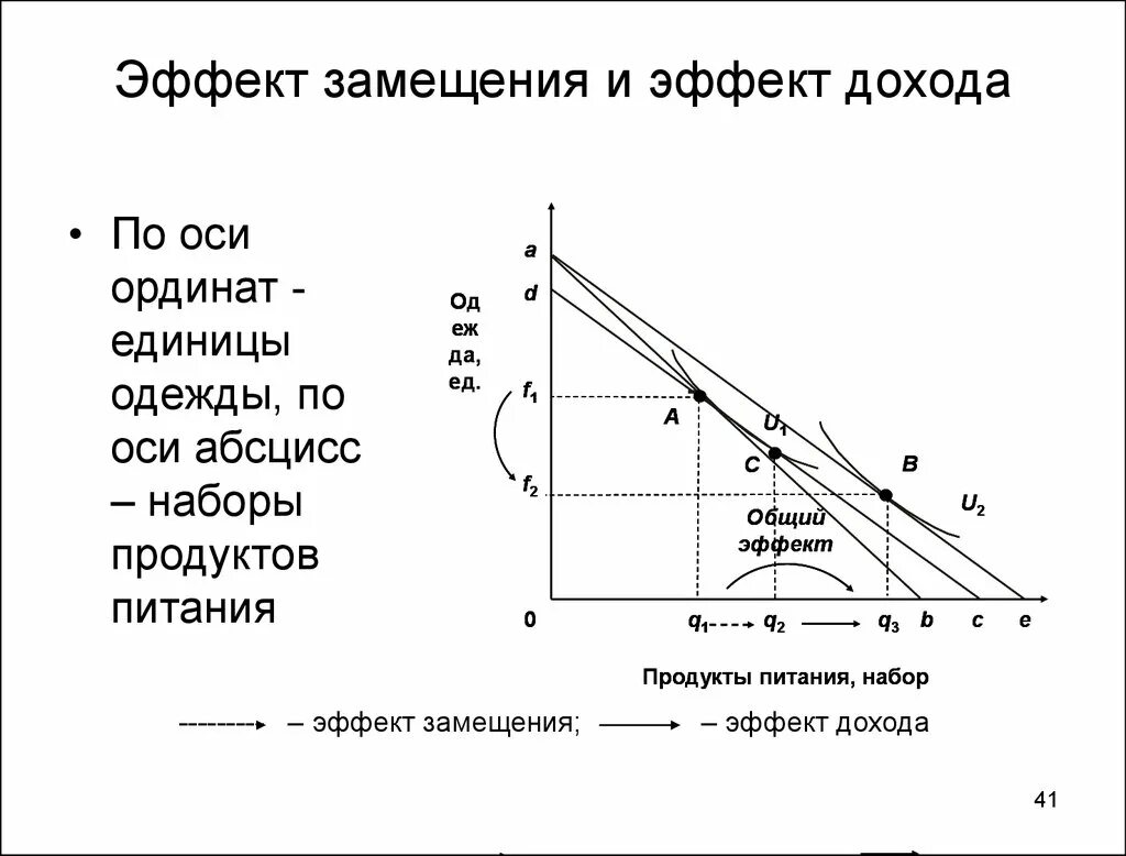 Эффект дохода это в экономике. Эффект замещения формула. эффект дохода и эффект замещения. эффект замещения график. эффект дохода и замещения график.