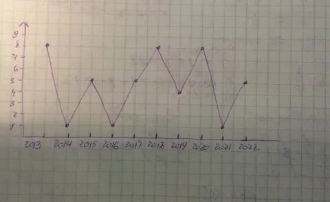 Составить график жизни