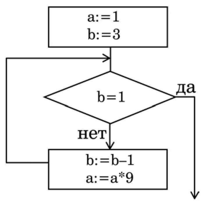 Тест 8 класс циклы. Блок схема задание переменных. Блок схема Информатика цикл. Блок схема решения задачи. Определите результат выполнения алгоритма.
