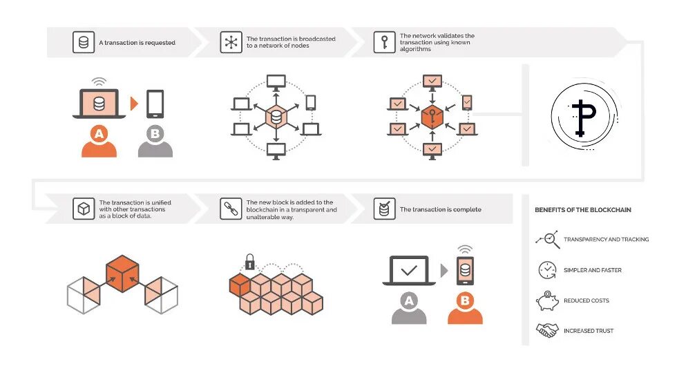 Tps stand for in blockchain performance. Основные характеристики блокчейна. blockchain how it works. блокчейн это простыми словами. how does blockchain work.