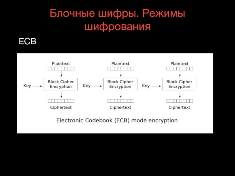 Режимы работы блочных шифров. Блочное симметричное шифрование. Режимы шифрования блочных шифров. OFB режим шифрования. Блочный алгоритм шифрования