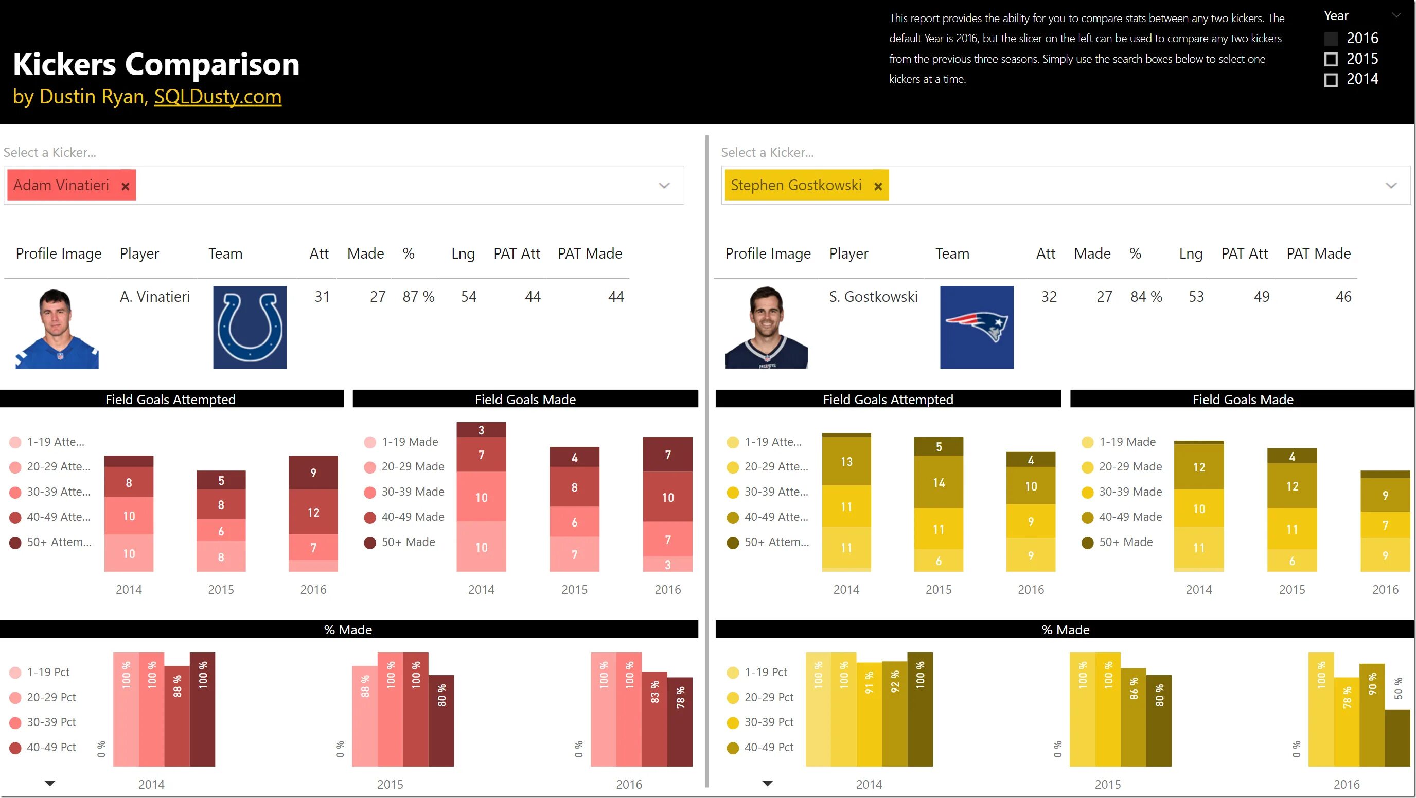 Сравнение bi. Power bi отчет по продажам. Рейтинги 3 команд Power bi. Football statistics.