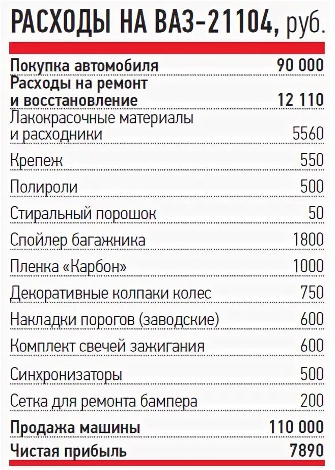 Расход топлива ВАЗ 2110 1.5 16 клапанов. Расход топлива ВАЗ 2110 8 клапанная. Расход топлива ВАЗ 2110 16 клапанов. Расход топлива на ВАЗ 2110 8 клапанов инжектор 1.5.