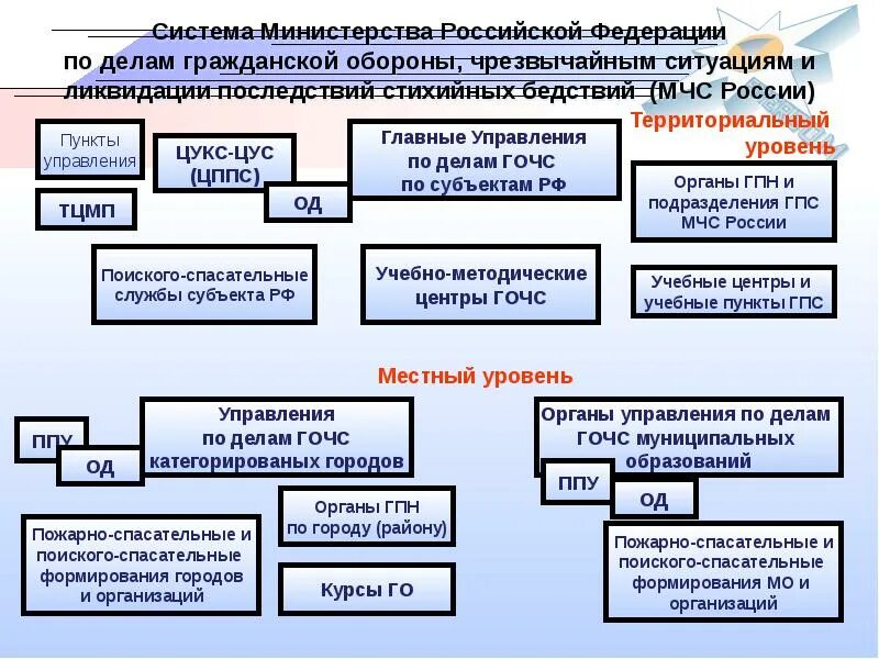 Техническое обеспечение го
