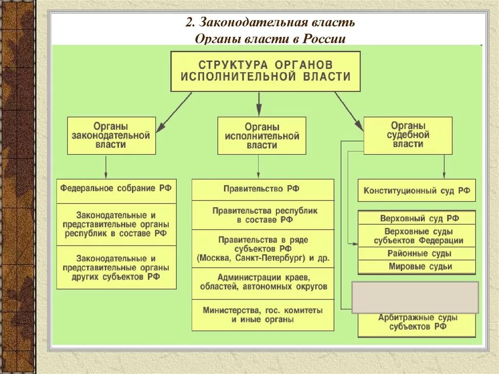 Взаимодействие федеральной власти и субъектов федераций. Структура законодательной и исполнительной власти в РФ. К органам исполнительной власти РФ относят. Какие органы власти относятся к законодательной власти. Схема органов законодательной власти РФ.