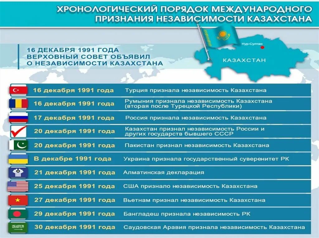 Международное признание казахстана. Признание независимости Казахстана. Кто признал независимость Казахстана. Когда признал независимость Казахстана с Россией. Какие страны признали независимость Казахстана до конца 1991 года.