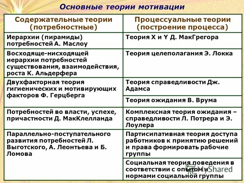 Содержательные мотивационные теории. Основные содержательные теории. Содержательные теории мотивации в менеджменте. Содержательные и процессные теории мотивации. Содержательные теории мотивации объясняют.