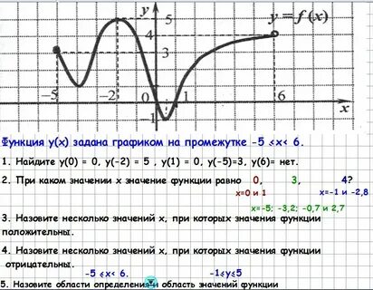 Использовать график функции указать