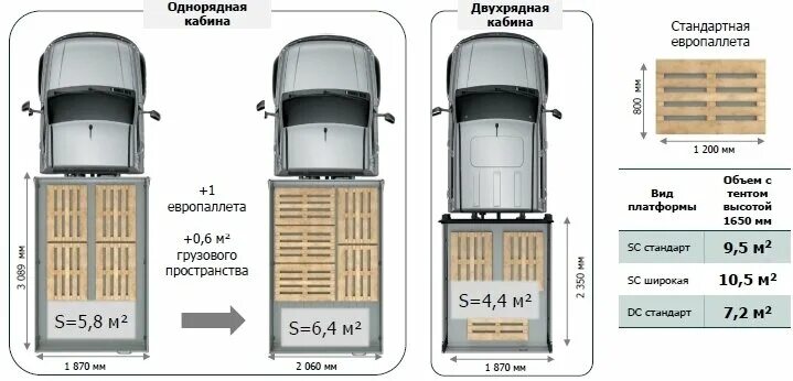 Груз количество мест. УАЗ профи размер кузова. УАЗ профи габариты грузового отсека. Габариты УАЗ профи с двухрядной кабиной. Размер кузова УАЗ профи с двухрядной кабиной.