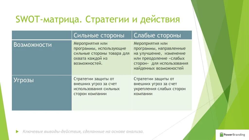 Стратегия сильная слабая