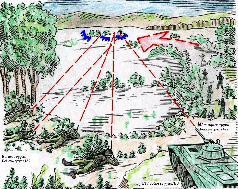 Передний край противника. Тактика ведения боя танковым взводом. Тактика ведения боя на открытой местности. Тактические схемы обороны. Тактика ведения боя взвода в обороне.