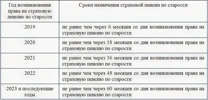 Документы для пенсии по стажу. Таблица по срокам назначения пенсии. Сроки назначения пенсии по возрасту. Сроки назначения пенсии таблица. Таблица назначения пенсии по возрастам.