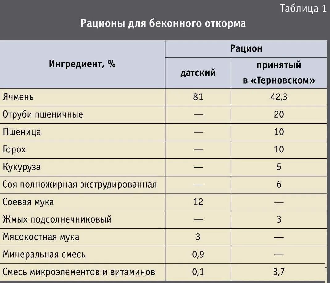 Рецепт корма для кур несушек своими руками. Составы комбикормов для цыплят бройлеров. Состав комбикорма для бройлеров финиш. Корм для поросят состав. Комбикорм для поросят состав таблица.