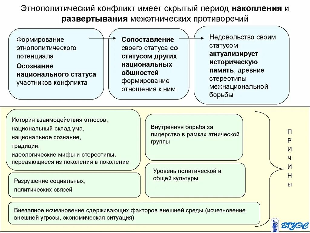 Разрушение социальных связей. Этнополитические конфликты. Специфика этнополитических конфликтов. Этнонр политический конфликт. Этно-национальные конфликты.