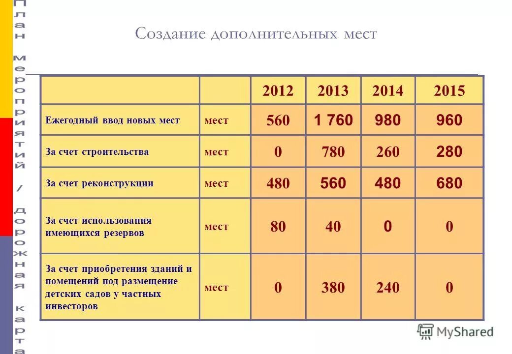 Дети в саду. Создание дополнительных мест. Создание дополнительных мест. Ясли. Создание дополнительных мест.