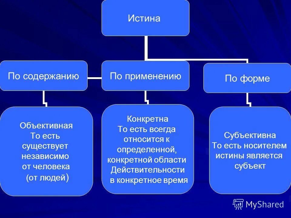 субъективная и объективная истина в философии. объективная истина и субъективная истина. объективная и субъективная истина примеры. схема истина объективная истина. относительная истина субъективна.