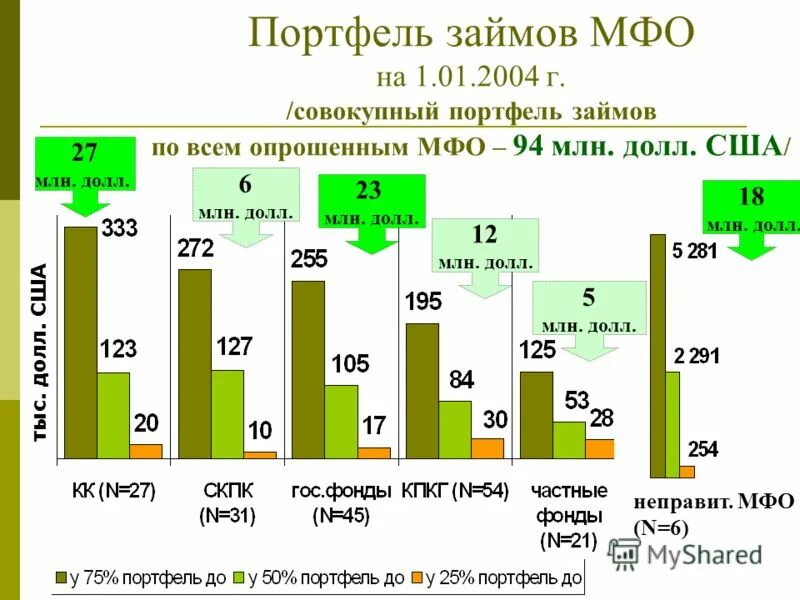 Статистика МФО. Кредитный портфель микрофинансовых организаций. Заемные средства международных финансовых организаций:. Микрофинансовые организации России презентация.