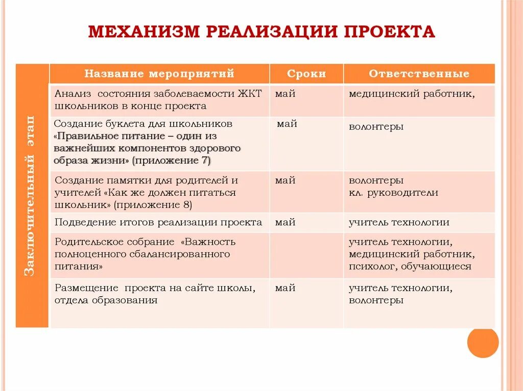 Механизм реализации проекта. Механизмы и этапы реализации проекта. Этапы реализации проекта. Механизм реализации социального проекта.