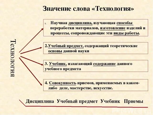 Автор слова технология. Что означает термин технология. Значение слова технология. Определение слова технология. Технология текст.