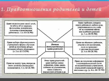 Полномочия семьи