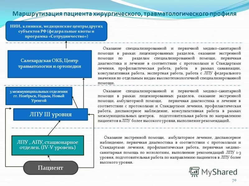 Профиль лечебного учреждения. Этапы маршрутизации пациентов. Алгоритм маршрутизации пациентов. Схема маршрутизации хирургических пациентов. Маршрутизация в детской поликлинике.