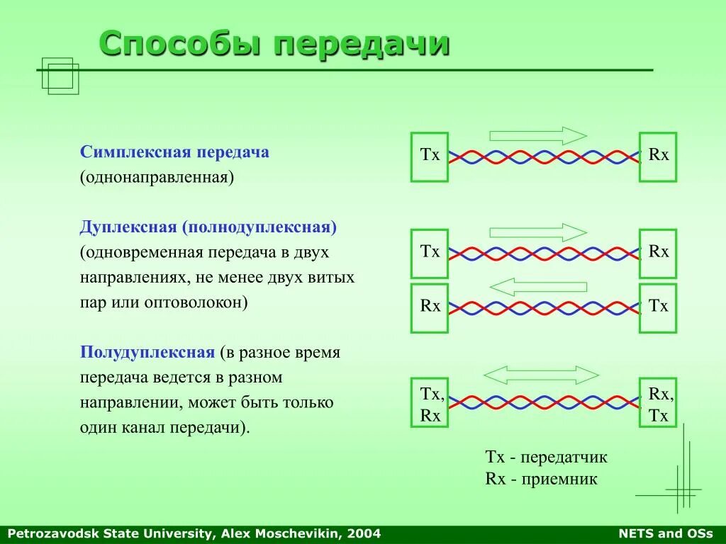 Однонаправленной передачи данных. Симплексная передача. однонаправленная передача данных. симплексный метод передачи данных. способы передачи.