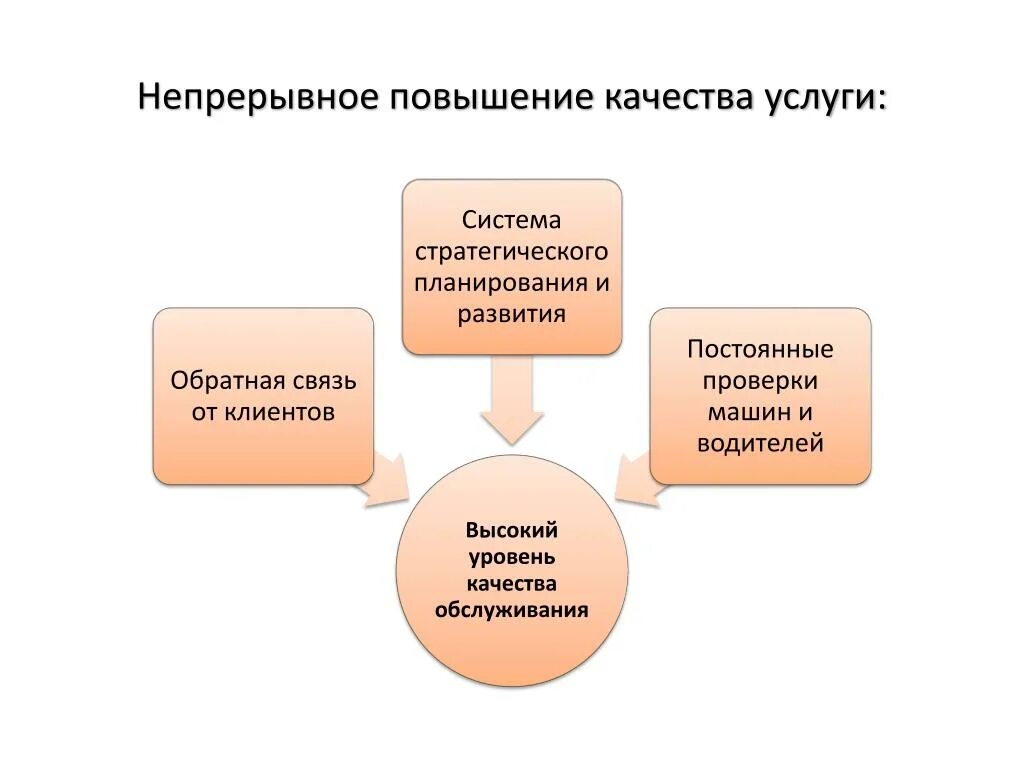 Повышение уровня качества обслуживания. Улучшение качества. Схему высокого уровня качества.