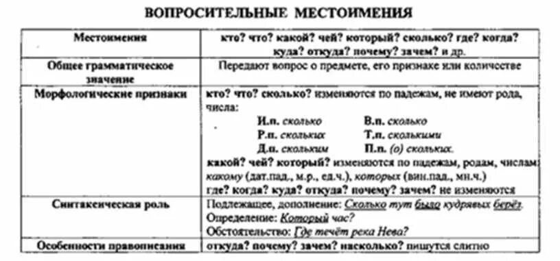 Найдите ошибку в характеристике морфологических признаков местоимений