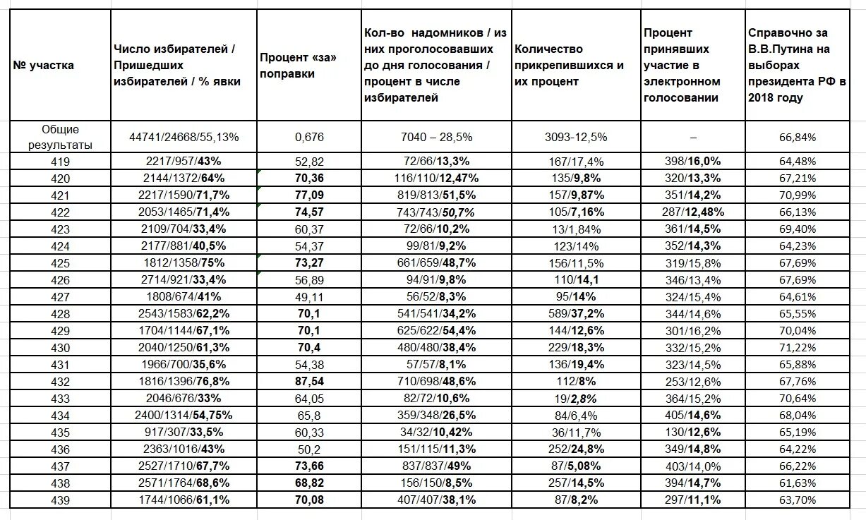 Как узнать результаты голосования на своем участке. Анализ голосования за поправки. Результаты голосования против поправок. Результаты голосования 2018 по районам. Ракша карта голосования за поправки по участкам.