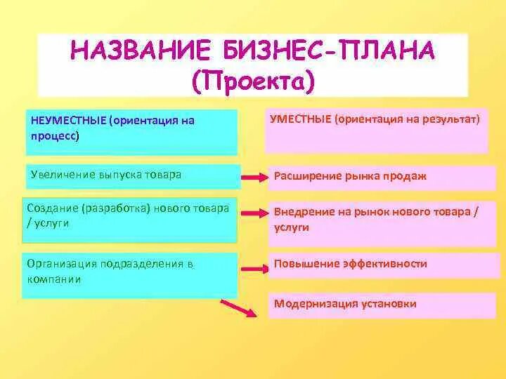 Название для бизнеса. Название бизнес проекта. Название бизнес плана. Бизнес план Наименование проекта. Бизнес-план темы названия.