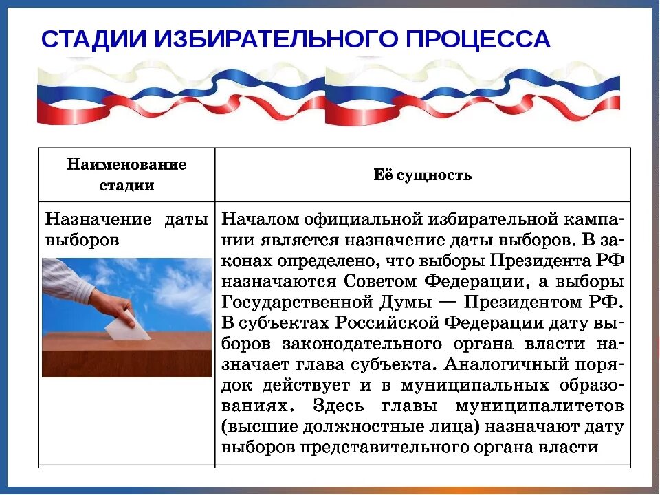 Избирательная система выборы президента российской федерации. Этапы избирательного процесса. Стадии этапы избирательного процесса. Назовите основные этапы избирательного процесса. Понятие и этапы избирательного процесса в России.