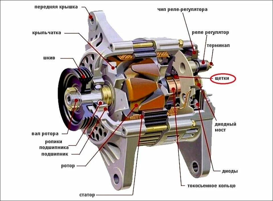 Аккумулятор автомобильный генератор. Конструкция генератора переменного тока автомобиля. Генератор переменного тока ВАЗ. Генератор переменного тока автомобиля состоит. Из чего состоит Генератор автомобиля.