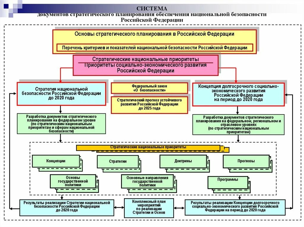 Стратегия россии 2021. Схема обеспечения национальной безопасности РФ. Система обеспечения национальной безопасности России схема. Система обеспечения безопасности РФ.структура. Структура системы обеспечения национальной безопасности РФ.