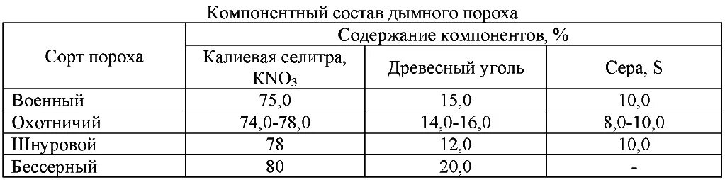 Рецепт пороха читать