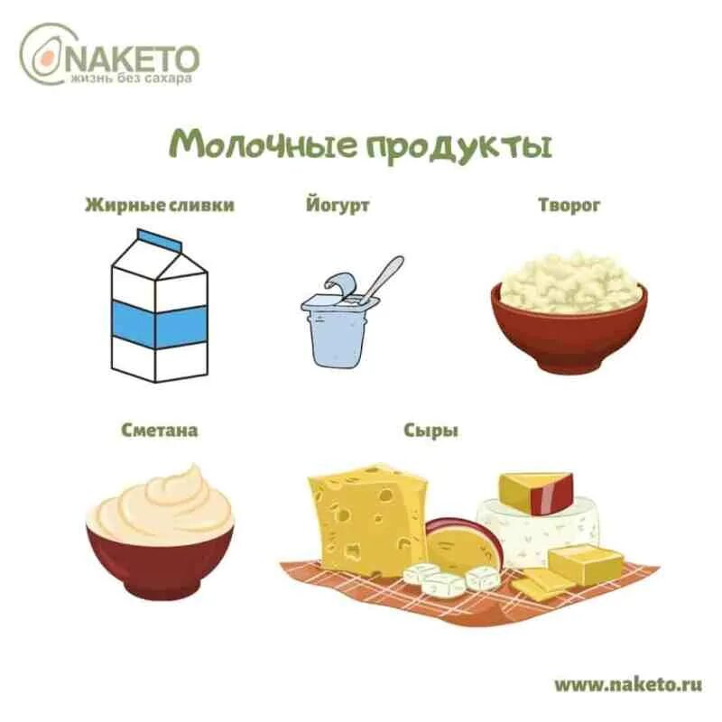 Почему в пост нельзя есть молочные продукты. Кето список разрешенных продуктов. Кето диета перечень разрешенных продуктов. Кето питание. Кето продукты.