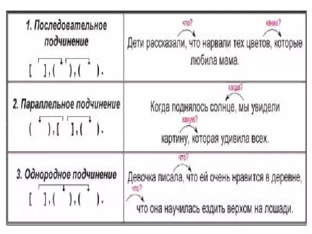 Последовательная параллельная однородная связь. Типы подчинения однородное последовательное параллельное. Однородное последовательное и параллельное подчинение придаточных. Последовательное однородное параллельное подчинение. Однородные неоднородные последовательные подчинения.