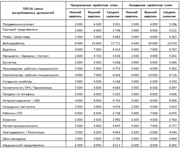 Зарплата каждой профессии. Профессии по зарплате. Должность и зарплата. Специальности профессии и заработная плата. Средняя зарплата по профессиям.