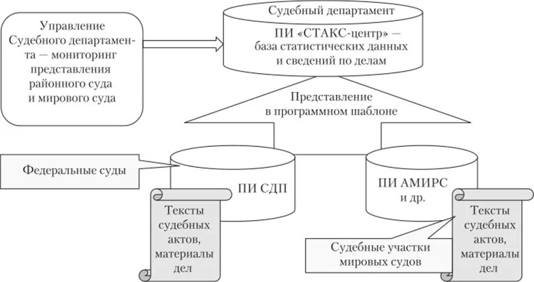 Формы статистической отчетности в судах общей юрисдикции. Структура статистической отчетности судов общей юрисдикции. Ведение судебной статистики в судах общей юрисдикции схема. Систему статистической отчетности в судах. Инструкция по ведению суд статистики