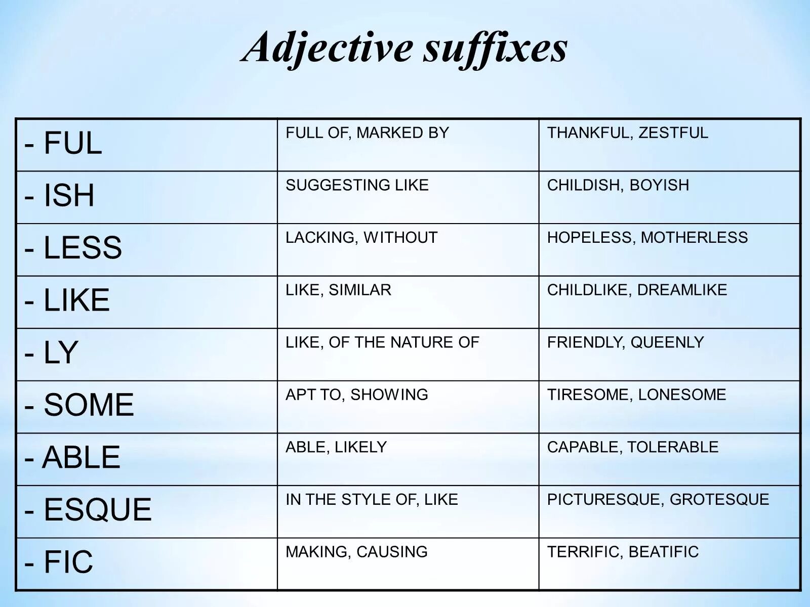 Word formation form noun with the suffixes. Adjectives суффиксы. Суффиксы в английском. Adjective suffixes в английском языке. Ful суффикс в английском.