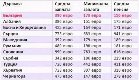 Минимальная пенсия в болгарии