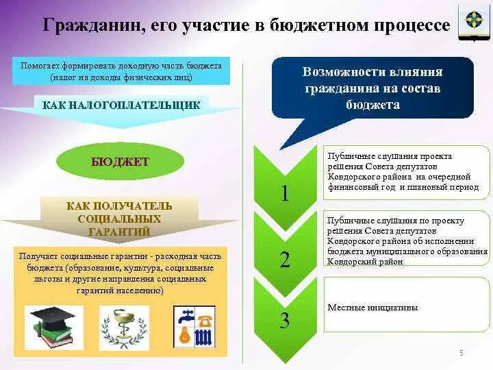 Решение совета о бюджетном процессе. Гражданин и его участие в бюджетном процессе. публичные слушания в бюджетном процессе. общественные слушания порядок проведения. публичные слушания по бюджету презентации.